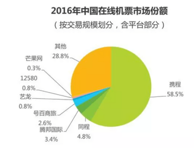 2017中国在线旅游行业年度监测报告